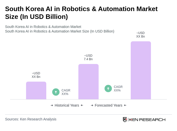 South Korea AI in Robotics & Automation Market Size South Korea AI in Robotics & Automation Market Size